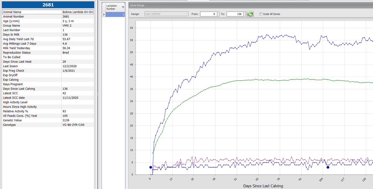 BOKMA LAMBDA DRI-DRI. VG86-2YR having a stellar first lactation! Elite production and type, we'll take more of these! #BFL  <a href="/STgenCanada/">STgenetics Canada</a> <a href="/HolsteinCanada/">Holstein Canada</a>
