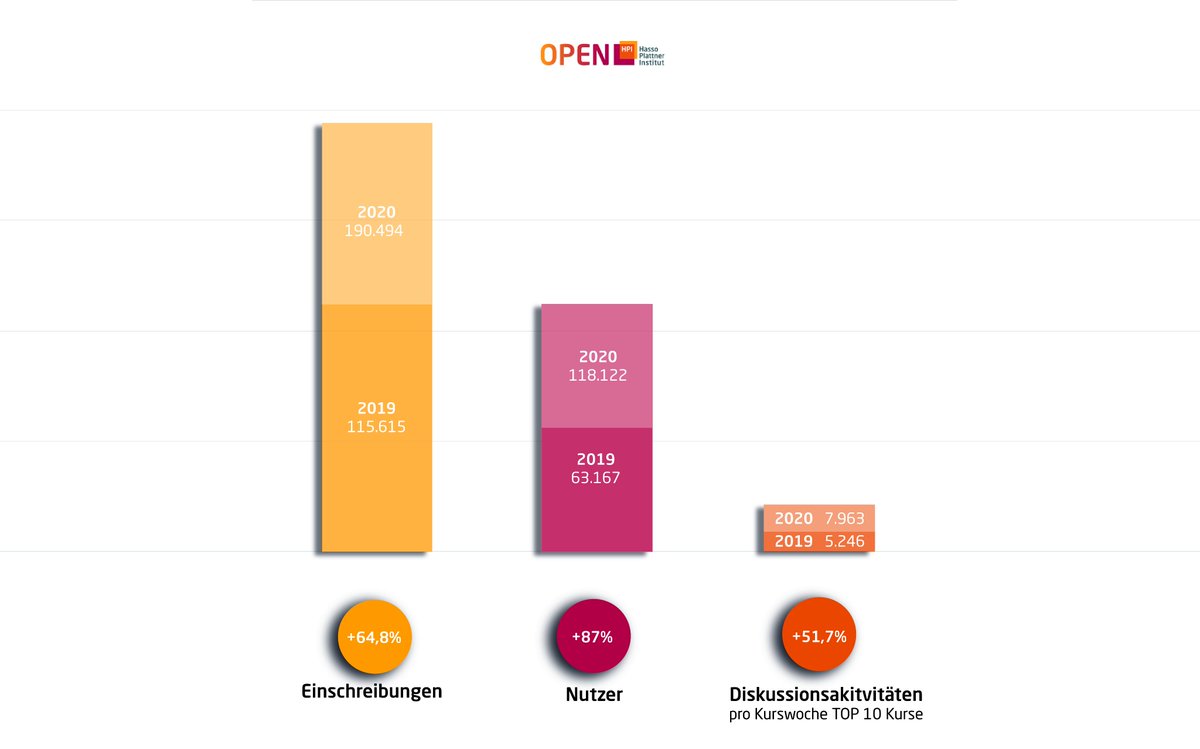 Dieses Jahr war ein Boomjahr auf #openHPI 🚀🏆.
2020 gab es 87% mehr Nutzer:innen & 51 % mehr Diskussionen. Besonders beliebt waren Kurse zu KI, Data Engineering und Programmierung.
Danke an alle Teilnehmenden und einen guten Rutsch ins neue Jahr! 🥂
📰https://t.co/8L2i4wY0WG https://t.co/zjg39AOKHS