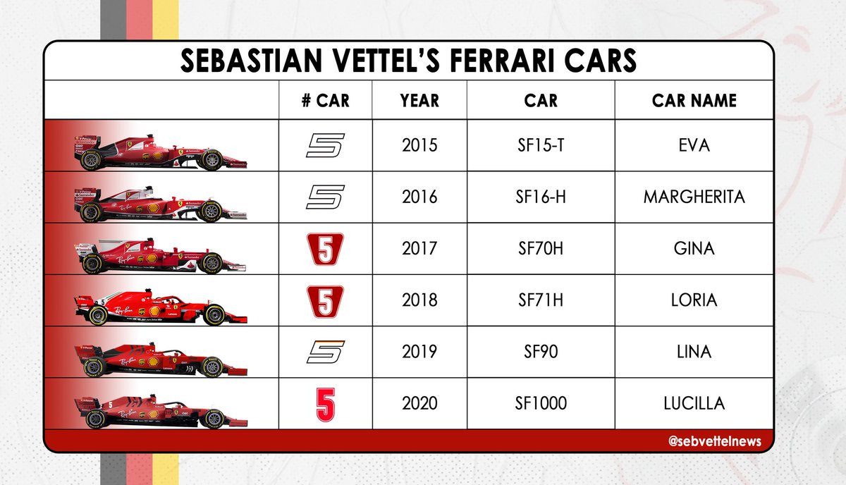 sebvettelnews's tweet photo. Last day of Sebastian as a @ScuderiaFerrari driver 🔴 

Here are how his seasons went through, his red cars' names &amp; his wins 🏆❤ 

#F1 #Vettel https://t.co/Tm8CHKx7F3