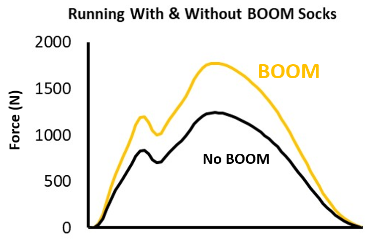 BiomechanicsDay's tweet photo. @BiomechanicsOOM Looking back on the past year with 2020 hindsight, pretty sure BOOM blasted off when they came out with #BOOMSocks leading to greater GRFs & #Biomechanics podcast success! Get Yours Today & Up Your Performance! @ISBiomechanics https://t.co/JE8iM81uDr