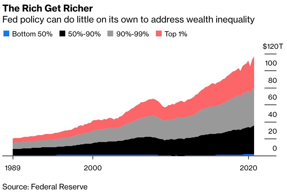 But back to the topic at hand: wealth inequality. On an absolute basis, the wealth of the top 1% grew by almost **$6 trillion** just from March 31 through Sept. 30.The total wealth of the bottom 50% is **$2.4 trillion**.