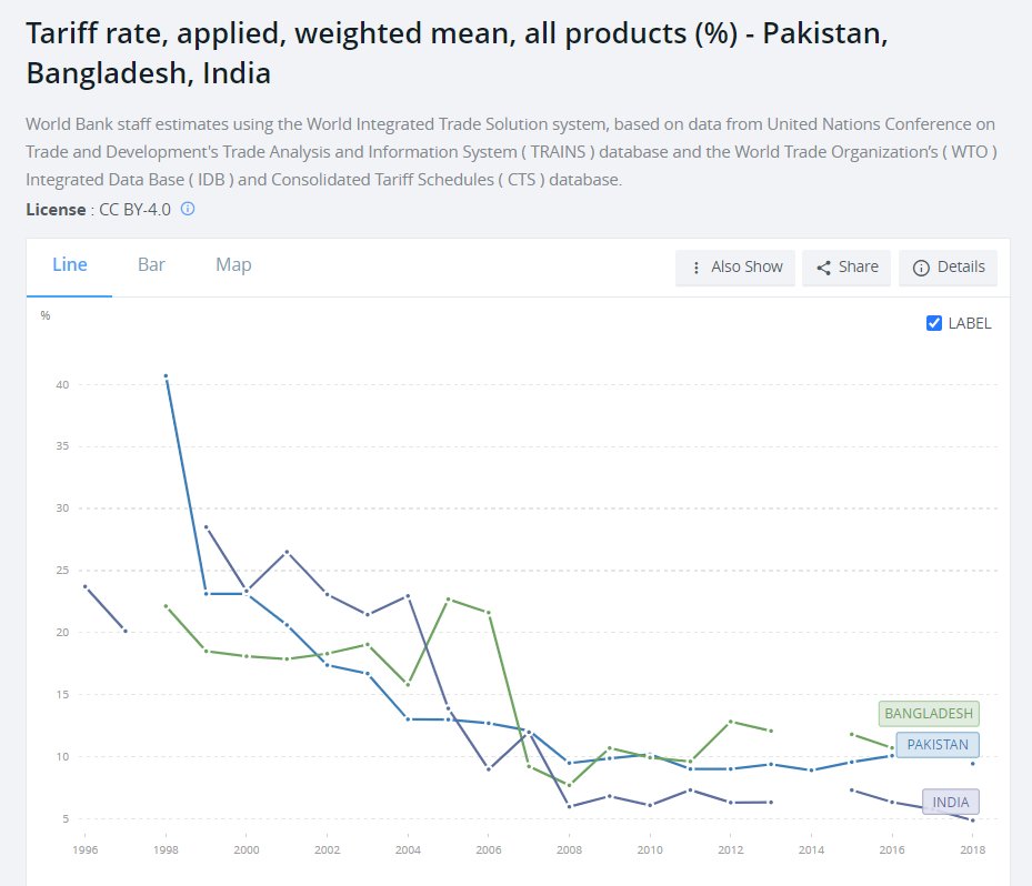 (2/n) First, some data. During late 1990s & early 2000s, Pakistan decreased its average tariff on imports by almost as much (if not by more) as did India & Bangladesh. In fact, according to a 2013 WB report, Pak decreased its tariffs by much more than other developing countries.