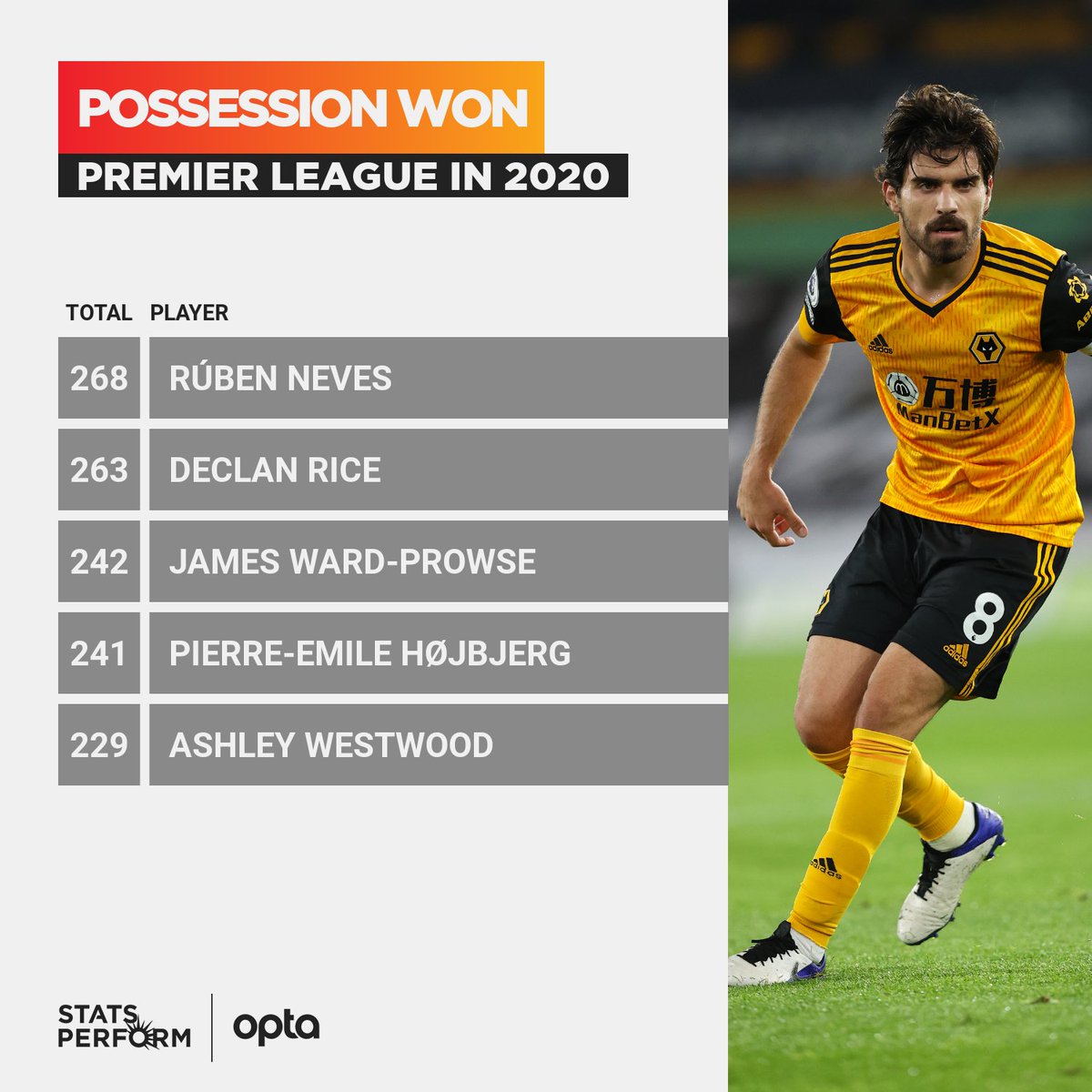 Optajoe On Twitter 268 Ruben Neves Won Possession More Often Than Any Other Player In The Premier League In 2020 While The Midfielder Also Made The Most Tackles 72 Of Any Optajoe On Twitter 268 Ruben Neves Won Possession More Often Than Any Other Player In The Premier League In 2020 While The Midfielder Also Made The Most Tackles 72 Of Any