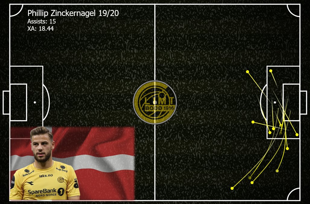 See his Assist location map below. I do think you could fit him in centrally, but with how our squad is currently built it seems unlikely.