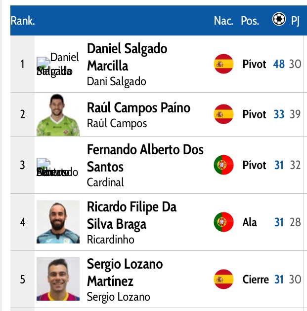 LNFS / Primera División (2014-2015)
Recordamos los goleadores...

Top 5
1-<a href="/nademe8/">daniel salgado</a> (<a href="/fsalagarcia/">Industrias Santa Coloma</a>)
2-<a href="/17RaulCampos/">Raúl campos</a> (<a href="/PalmaFutsal/">Illes Balears Palma Futsal</a>)
3-<a href="/ricardinho10ofi/">ricardinho10</a> (<a href="/InterMovistar/">Movistar Inter FS</a>)
4-<a href="/sergiolozano09/">sergio lozano</a> (<a href="/FCBfutbolsala/">Barça Futbol Sala</a>)
5-<a href="/CardinalFutsal/">Fernando Cardinal</a> (<a href="/InterMovistar/">Movistar Inter FS</a>)
¡¡¡Enhorabuena a todos!!!

#LNFS #Entorno5x5
