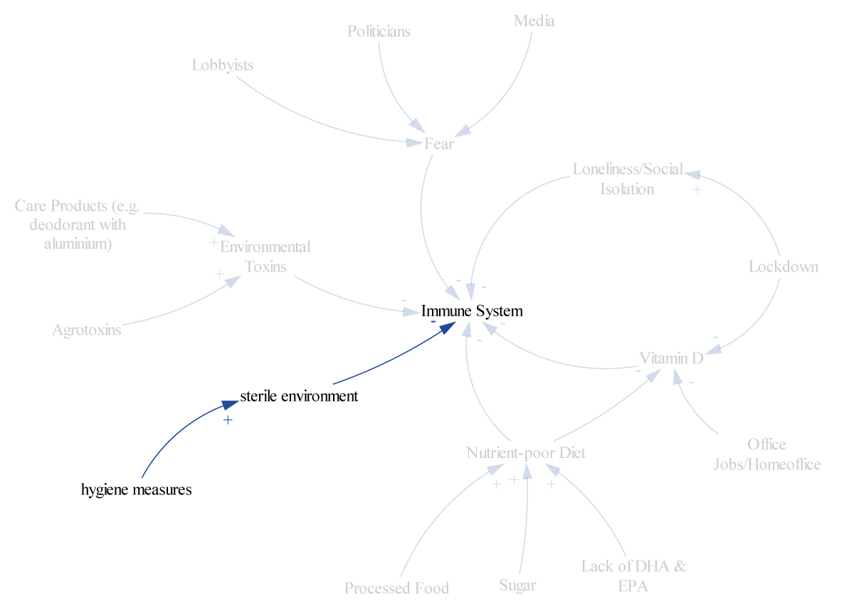 13/ Current measures include continuous disinfection of hands and physical objects. And again, we know that this is not good for our immune system. Yet, sterility is communicated as "important to stay healthy".  https://www.bbc.com/future/article/20151118-can-you-be-too-clean