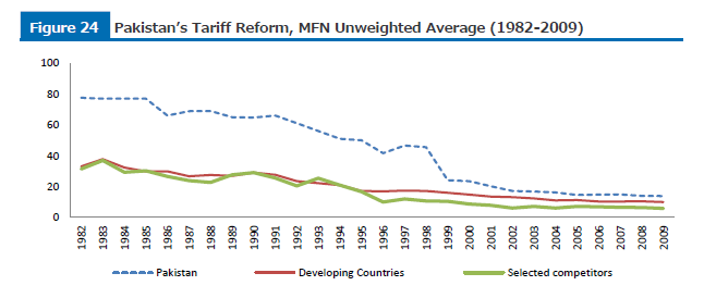 (2/n) First, some data. During late 1990s & early 2000s, Pakistan decreased its average tariff on imports by almost as much (if not by more) as did India & Bangladesh. In fact, according to a 2013 WB report, Pak decreased its tariffs by much more than other developing countries.