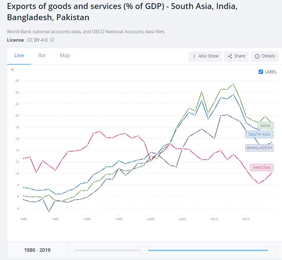 (3/n) Ideally, this should have resulted in a significant change in the structure of economy e.g. exports-to-GDP ratio should have increased. However, while exports did increase somewhat, exports-to-GDP ratio continued on its downward trajectory in Pak, unlike in India/Bng.