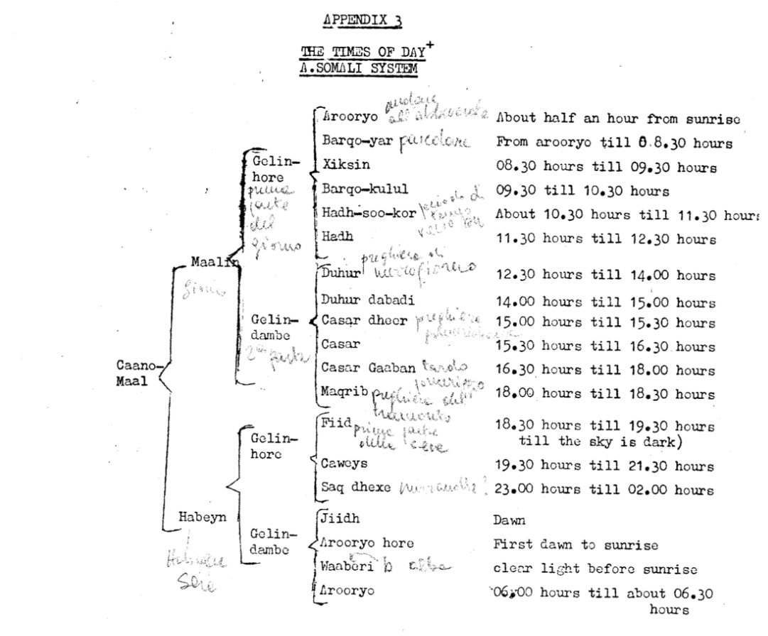 The book is a deep dive in traditional Somali understanding of weather, astronomy and astrology. Written from the point of view of someone who spent the first 20 years of his life as a nomad in the interior.Only someone with Galal's unique history could've written such a book.