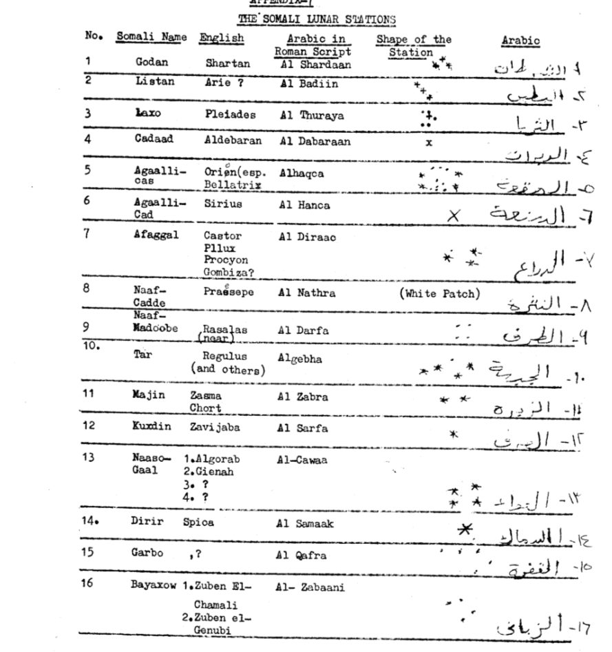 There is a fascinating list in the book detailing the Somali Lunar Stations 