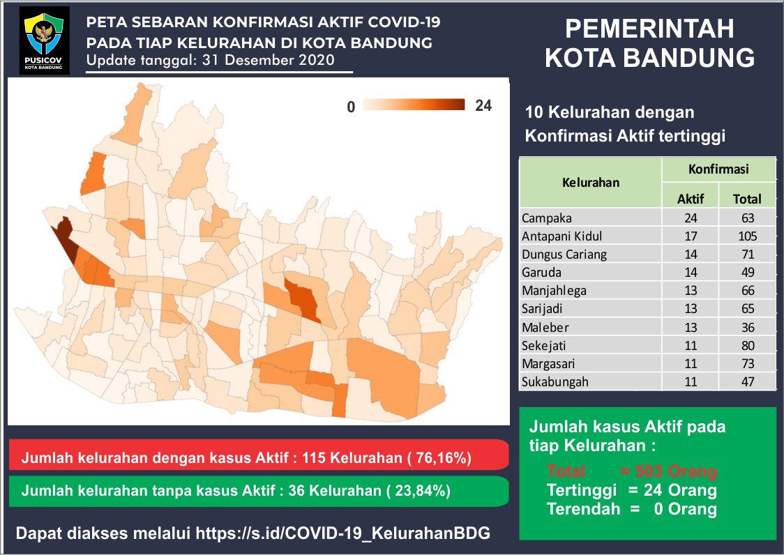 UPDATE TANGGAL 31 DESEMBER 2020 PUSAT INFORMASI COVID-19 KOTA BANDUNG

INGAT 3M 1T wargi Bandung

Memakai masker ✅
Mencuci tangan ✅
Menjaga jarak ✅
Tidak Berkerumun ✅

DATA PERKECAMATAN MAUPUN KELURAHAN SILAHKAN Akses di Web PUSICOV
