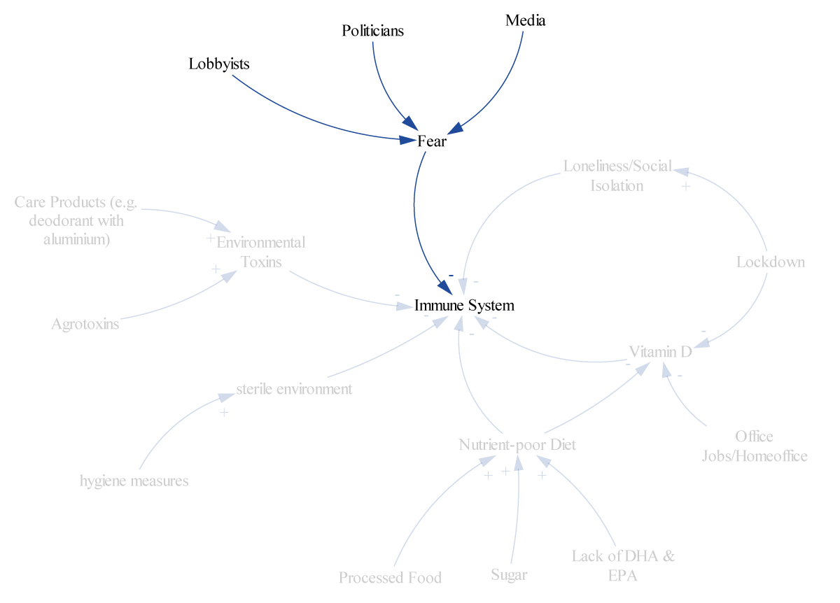 20/ Fear is another factor that is highly concerning. Many politicians and "scientists" spread fear that is multiplied by the media. Fear makes people willing to accept whatever they are told and thus should never be misused as a tool.  https://academic.oup.com/ahr/article-abstract/110/4/1139/48078?redirectedFrom=fulltext