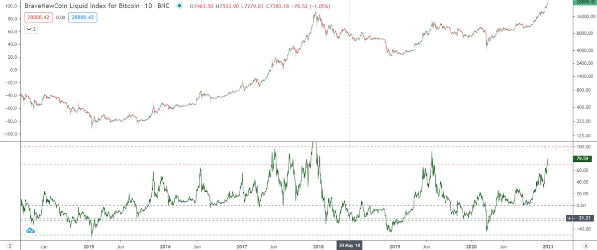 CLCrypto's tweet image. Maybe you'll find this an interesting chart for $BTCUSD. I've plotted the distance of the price to the 142 day EMA and highlighted bearish and bullish reversal areas with red/green dotted lines.