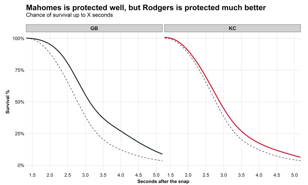 There's too much focus on the weapons differential between Mahomes and Rodgers when it's difficult to quantify and Rodgers has arguably the best WR in the NFL. OL play is easier to assess, and the Packers' line lowers pressure rate by 5-10% versus the Chiefs'