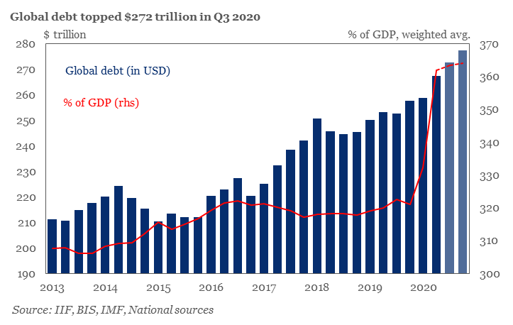 Global #debt has surged by over $15 trillion since 2019, hitting a new record of over $272 trillion in Q3 2020. Learn more in our November Global Debt Monitor.

🔒: ow.ly/eNCu50CU4wO