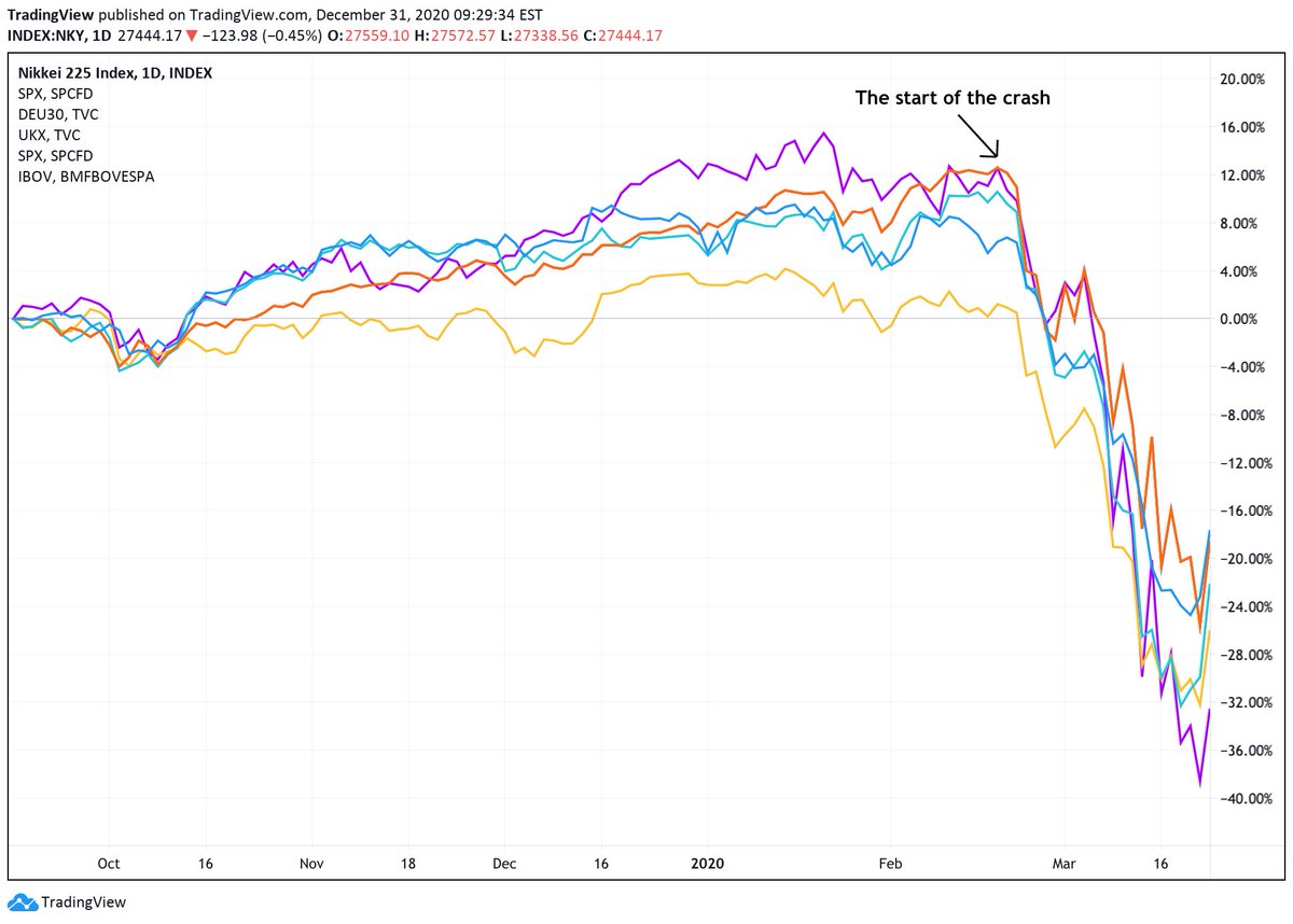 Remember January, when everyone thought this year would be totally normal?That changed. Fast.By February, global markets were starting to drop.