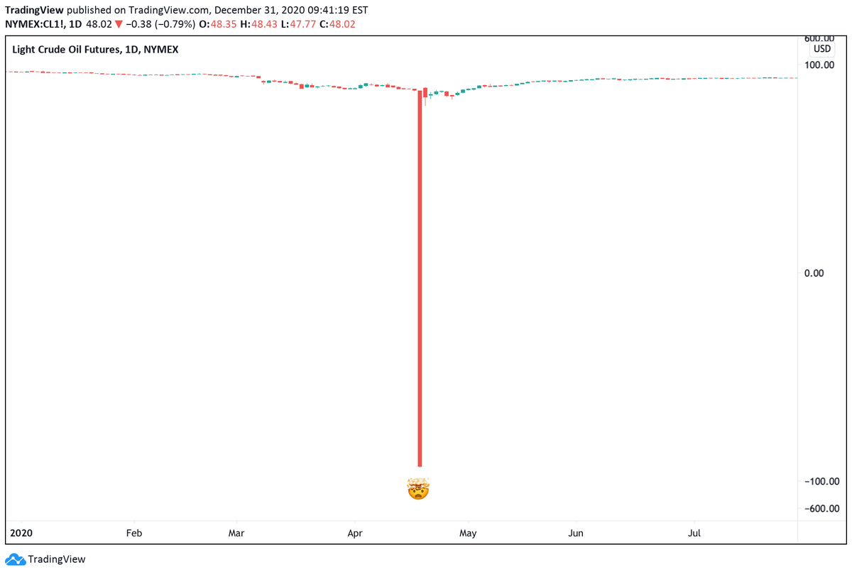 Then crude oil happened.We may never see price action like this again.-$40 per barrel.Negative. Forty.