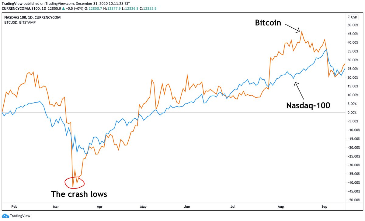 By summer, things had changed.• Tech was starting to rise.• Crypto was bouncing.• Travel was rebounding.• Stimulus checks were in the air.• Interest rates were near 0.• Global markets were catching a bid.