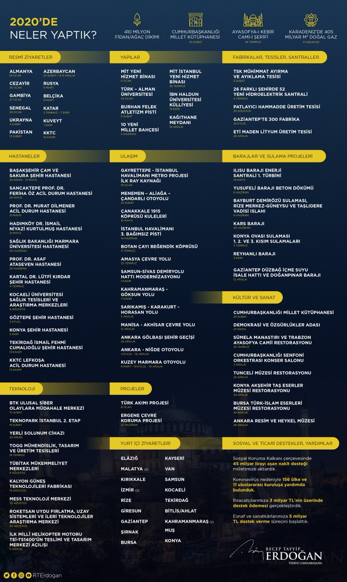 Koronavirüs etkisi altında geçen 2020 yılında, sağlık başta olmak üzere birçok alanda kıymetli projeleri ve hizmetleri milletimizle buluşturduk. 

2021 yılında da her zaman olduğu gibi hedeflerimize kararlılıkla yürüyeceğiz, Türkiye için çok çalışacağız.