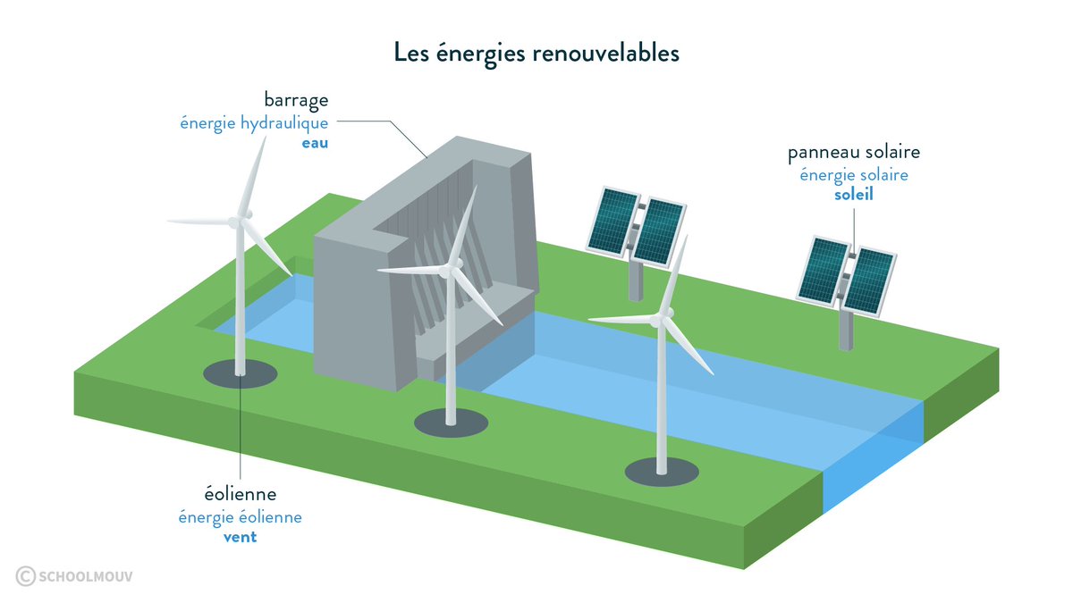 Il s’agit également de l’énergie mécanique fournie quotidiennement par les marées, les fleuves et le vent. La plus emblématique de ces sources renouvelables d’énergie primaire reste l’énergie solaire qui nous arrive quotidiennement du ciel.