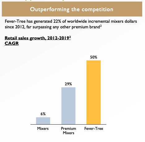 5/ FEVR's Secret SauceThe company’s secret sauce is the use of the ingredient “quinine”. Quinine is the key ingredient that creates the gentle bitterness in tonic water.The result? 13 years after its flagship product FEVR is now the go-to choice for spirit brands @ 28% share.
