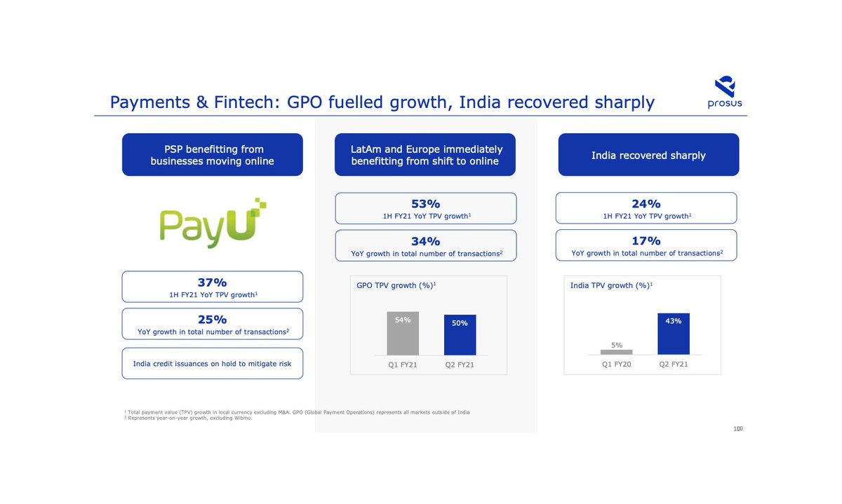  Payments and Fintech Prosus owns 99% of PayU, a Stripe and Adyen competitor in India PayU generated 37% YoY growth in TPV during H1 ’20 Prosus aims to drive sales to $ 10 - 15B by 2025, up from $ 3B today