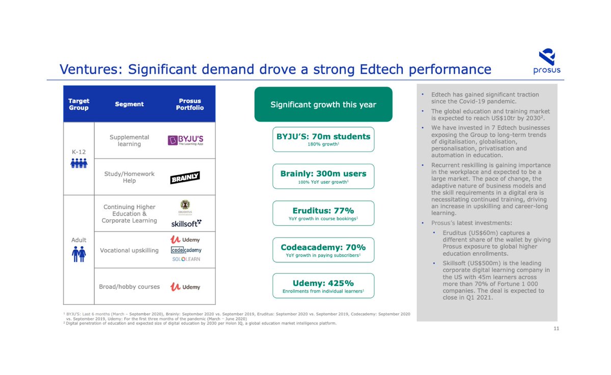  EdTech Prosus owns 15% of Udemy, 44% of Brainly and 21% of Codecademy It invested $ 1B across 7 companies and these are growing their user base by +60% YoY Prosus recently invested $ 500m in Skillsoft which counts of 70% of Fortune 1000 companies as their clients