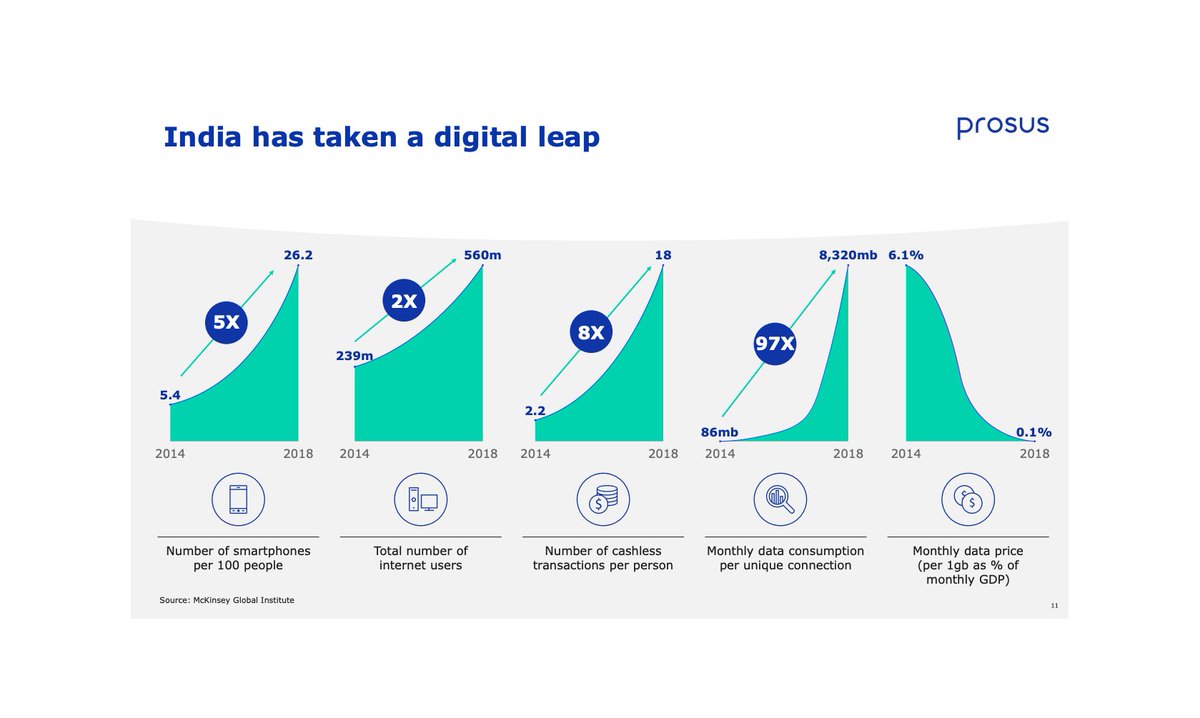 As an illustration, here is a look at the Indian market: Number of cashless transaction were multiplied by 8 over the 2014 - 2018 period Internet users doubled over the same period Internet costs decreased while data consumption was multiplied by 97