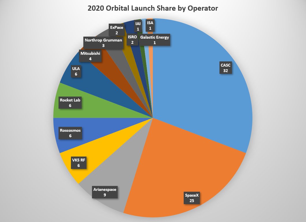 Final orbital launch statistics for 2020.I summarized some of this in my latest article for  @NASASpaceflight:  https://www.nasaspaceflight.com/2020/12/year-review-mars-lunar-samples-crew-from-us-starlink/The China Aerospace Science and Technology Corporation (CASC) was the most active launch provider. The most active commercial LSP was SpaceX.