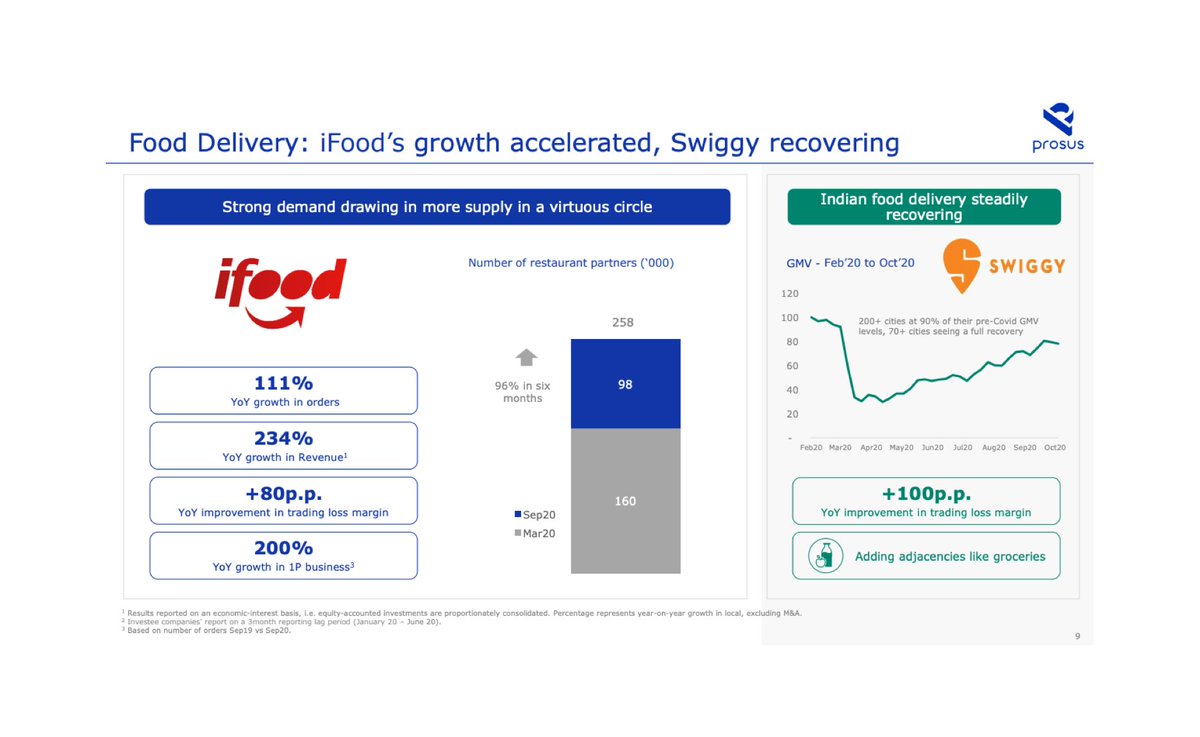  Food Delivery Prosus owns 55% of iFood (Brazil), 39% of Swiggy (India) and 22% of Delivery Hero (Global) Brands are leading in Brazil and India and score above 100% YoY growth Prosus aims to drive sales to $ 15B by 2025, up from $ 4.5B today