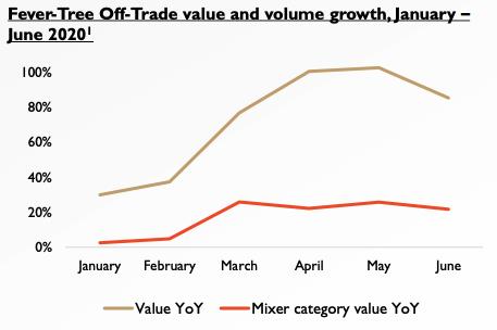 9/ Sales Channels FEVR sells its beverages through on-trade and off-trade channels.Think of on-trade as restaurants, bars, etc. Off-trade comprises online and retail sales (grocery stores, liquor stores, etc.).Due to COVID, on-trade down 61% in UK which accts. 4 45% of rev