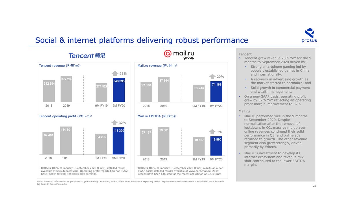  Internet platforms Prosus owns 31% of Tencent and 28% of  http://Mail.ru&nbsp; (one of Russia's largest e-commerce and social media) Tencent’s sales grew 28% YoY while  http://Mail.ru&nbsp; grew by 20% Prosus invested another $ 25m in  http://Mail.ru&nbsp;