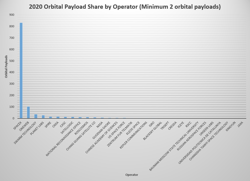 The vast majority of payloads launched this year were for satellite internet constellations, operated by SpaceX (Starlink) and OneWeb. In total, 93 different payload operators reached orbit in 2020.