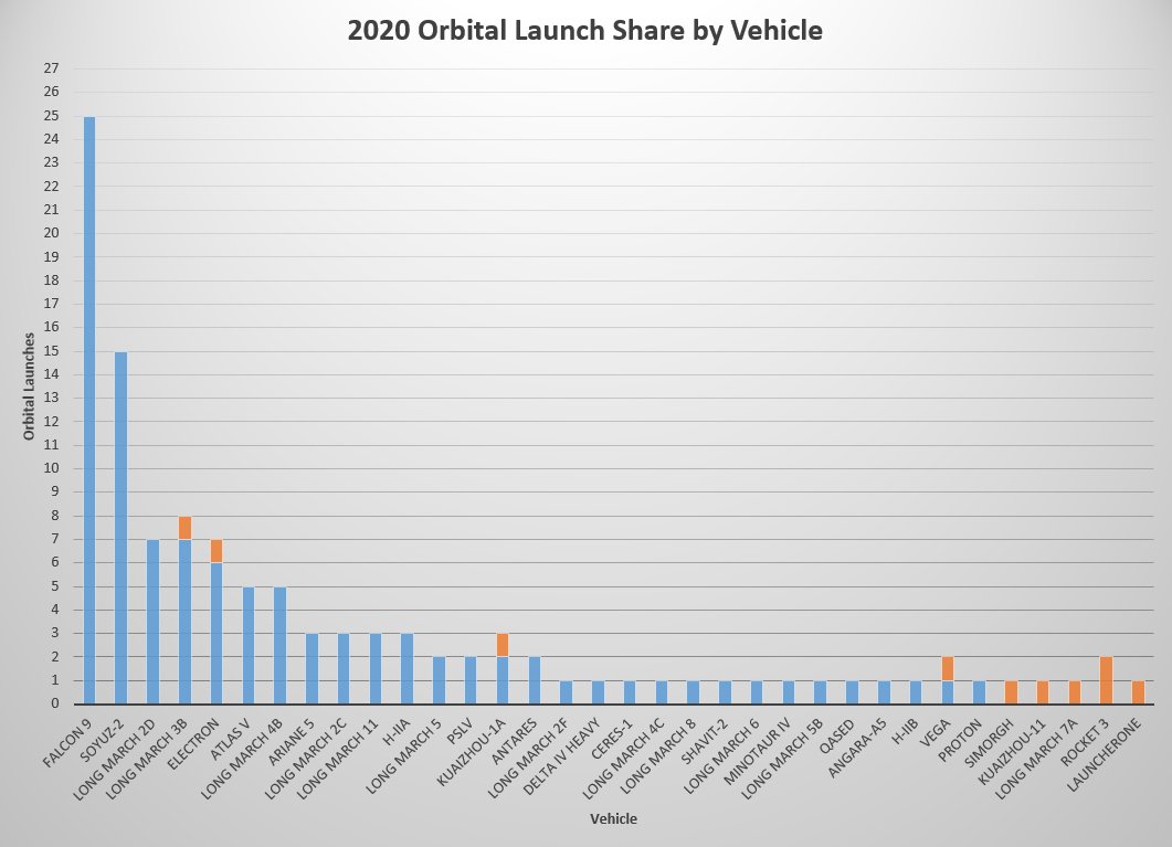Falcon 9 launched more flights than any other vehicle, followed by Soyuz-2.There were 10 orbital launch failures this year, the most since 1971.