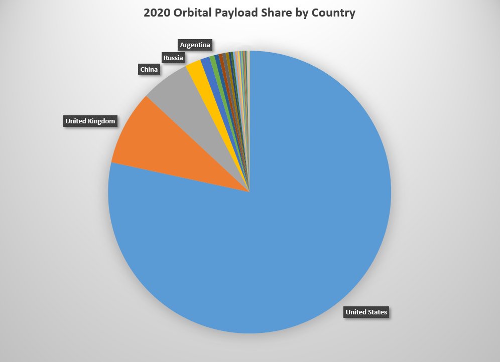 More than 75% of spacecraft launched this year were American. I reclassified OneWeb satellites as operated by the UK instead of the US as the company emerged from bankruptcy.In total, 1217 spacecraft from 28 different countries reached orbit.