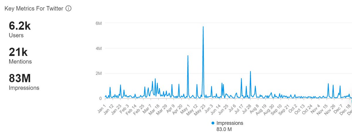 Why the spikes in use of  #EMGtwitter on April 29th and May 21st? I was too lazy to click into them...do it yourself 