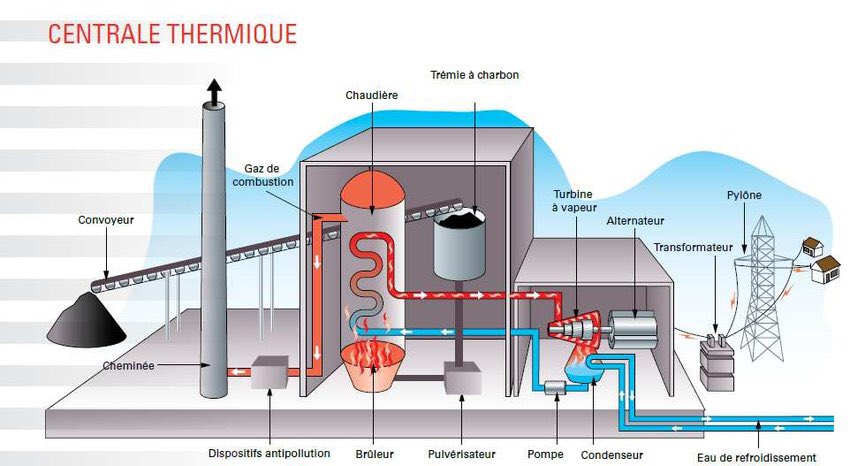 La chaleur ainsi obtenue à partir d’un combustile est ensuite transformée en électricité grâce à un alternateur relié à une turbine entrainée par de la vapeur d’eau. Cette électricité qui arrive chez nous peut faire fonctionner un ventilateur ou un climatiseur.