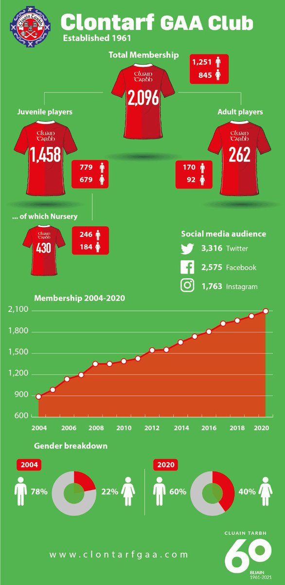 As 2020 ends and just before our 60th Anniversary, take a look at our members, how the numbers have grown and how female participation has grown massively in the last 16 years. Lots to look forward to in 2021!🤞@20x20_ie @SportTG4 @DubMatchTracker @DubGAAOfficial @dublinladiesg