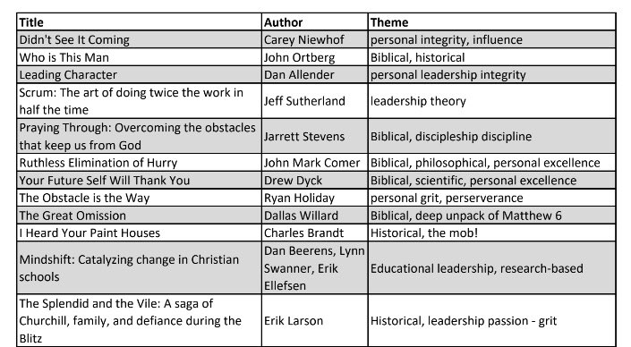 THREAD ON READING HABITS: This is a non-negotiable habit for a leader, IMO. Here’s my 2020 reading list. Title, author, gut-reaction theme. I recommend them all bc I stop reading books I don’t find interesting. Here are some ways I make reading a habit. I hope it helps. 1/6