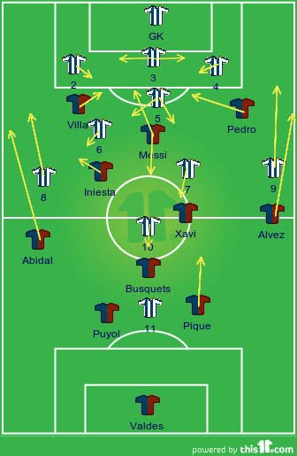 Was Messi a typical #9 ?. No he wasn't. When Barca found it difficult to recycle possession or against teams that defend in numbers, he often dropped deep overloading the center leaving acres of space for wingers to exploit, thus by providing numerical superiority in midfield
