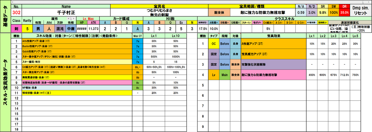 Tomyputy Fgo 千子村正 先述の通り 宝具 低めの宝具火力 同カード構成40騎中では 中程度のnp効率 スキルで底上げ可能 中の下の星生み性能 スキル込だとトップ Np獲得 50 と3t通常攻撃後np 10 持ち スター発生率 100 3t と即時星獲得15個