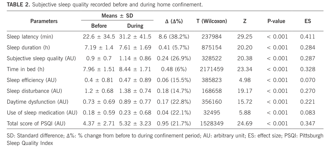 BiolSport's tweet photo. 📰 Globally altered #sleep patterns and physical activity levels by confinement in 5056 individuals: #ECLB #COVID19 international online survey

✍️by: Khaled Trabelsi, Achraf Ammar, Liwa Masmoudi &amp;  #ECLB-COVID19 #Consortium

🔗Open Access: https://t.co/PoHCMogovs https://t.co/Y35qzp6grO