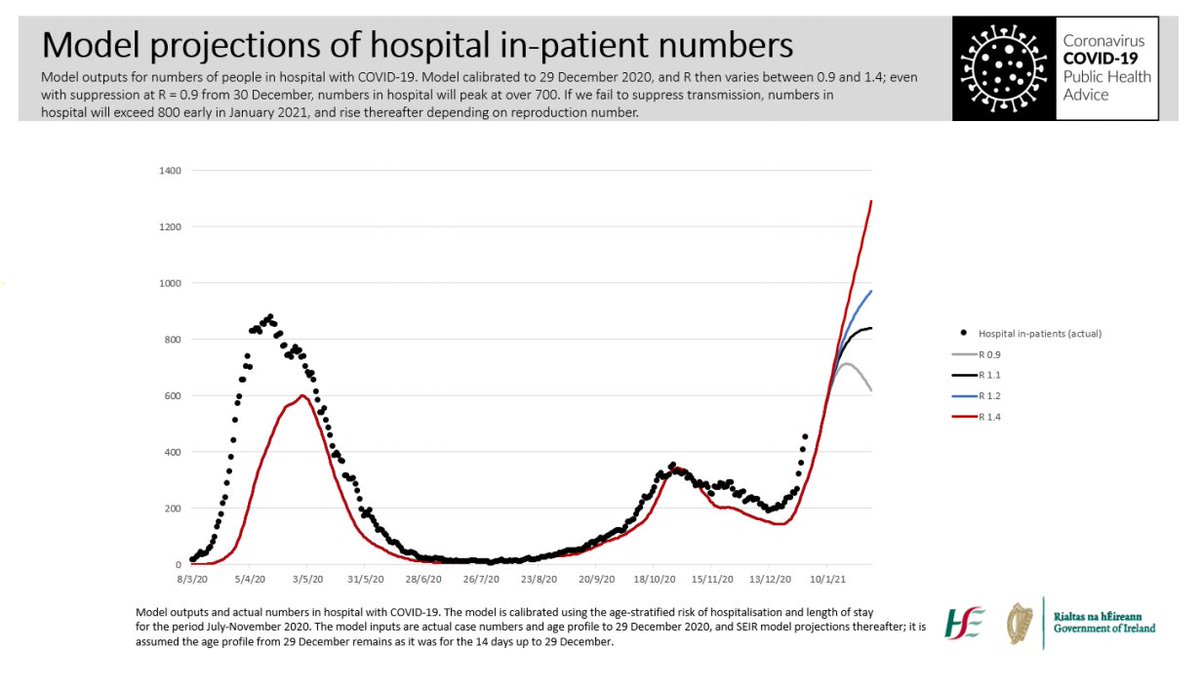 NEW: NPHET tells Govt that even if R is reduced to 1.4 from yesterday, case numbers will rise to 2000+ daily by Jan 9, and 3000 daily by Jan 23… by which point the number of cases in hospital would surpass 1000.