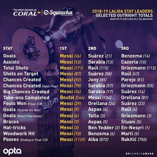 Another season and Messi had to play in a new position. He is playing under a manager who is pragmatic, someone who won't deploy the kind of football Pep and Le showcased. Messi had to adapt. Messi had to evolve. He did and went won to win golden boot playing in a Am/ss position