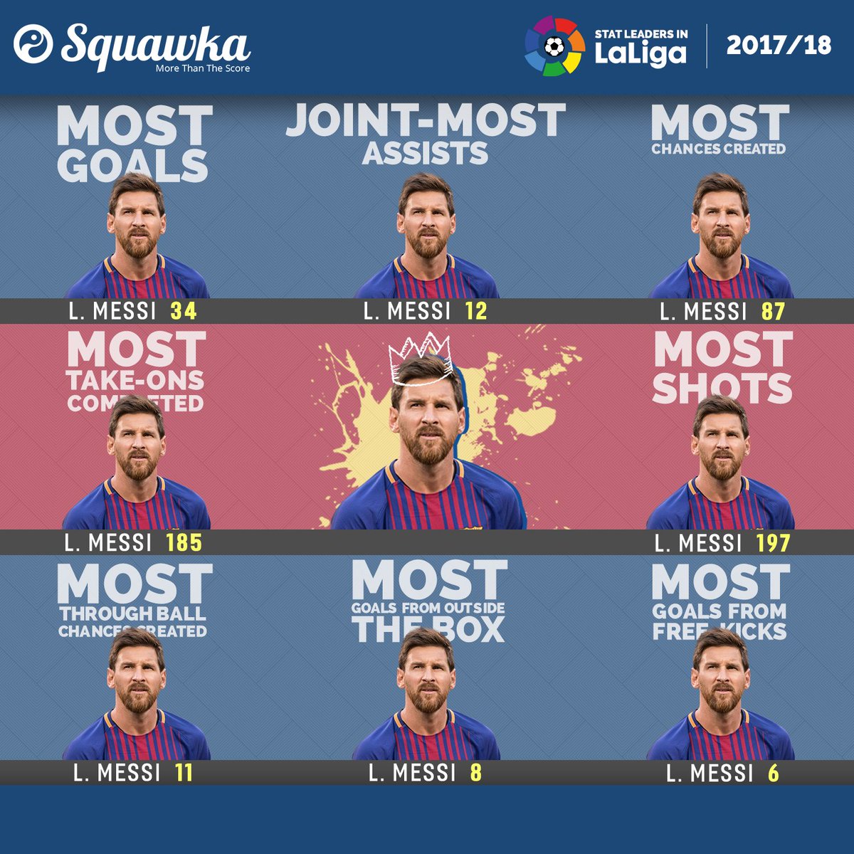 Another season and Messi had to play in a new position. He is playing under a manager who is pragmatic, someone who won't deploy the kind of football Pep and Le showcased. Messi had to adapt. Messi had to evolve. He did and went won to win golden boot playing in a Am/ss position