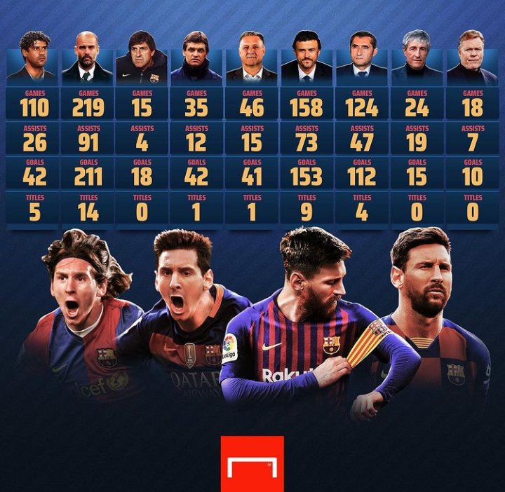 Lionel Messi’s goal contribution per game under all Barcelona managers:T.Vilanova: 1.54L.Enrique: 1.43P.Guardiola: 1.38Q.Setien: 1.38E.Valverde: 1.28G.Martino: 1.22R.Koeman: 1.09F.Rijkaard: 0.62System player?