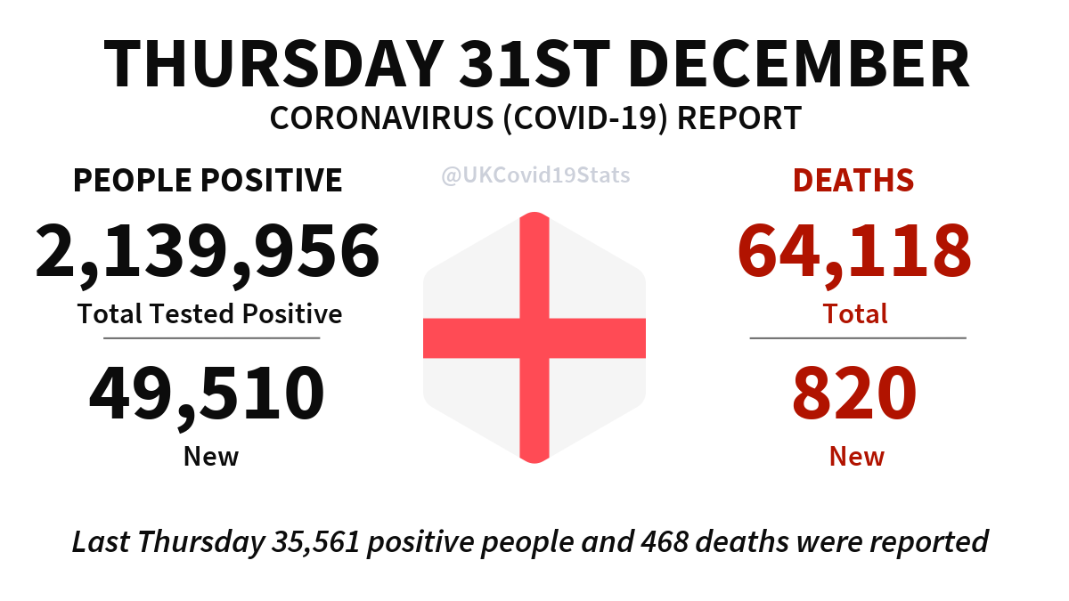 UKCovid19Stats's tweet photo. England Daily Coronavirus (COVID-19) Report · Thursday 31st December.

49,510 new cases (people positive) reported, giving a total of 2,139,956.

820 new deaths reported, giving a total of 64,118. https://t.co/u5uGUk3wNK