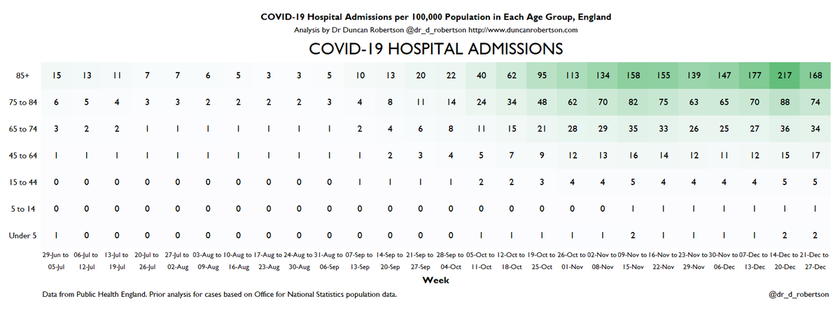 Here are the heatmaps for Covid detected cases, positivity, hospitalizations, and ICU admissions. This is up to week 52 (21-29 December). This covers Christmas, so data should be interpreted with caution.And some commentary in the thread of where we are at the end of 2020.