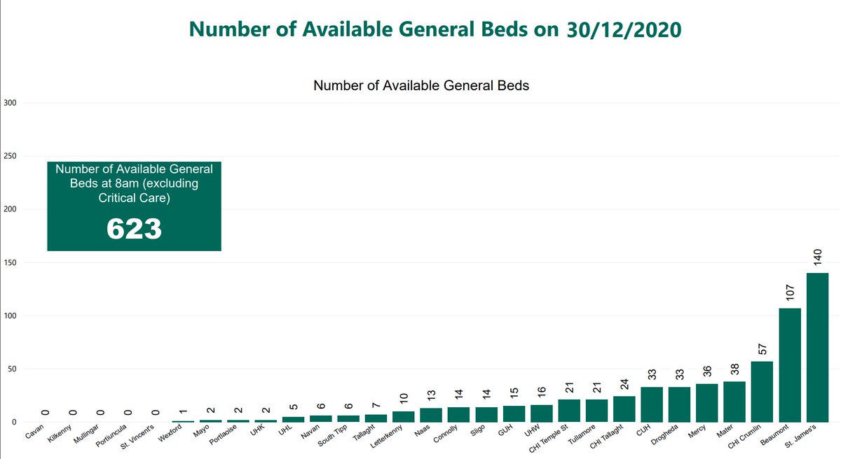 For context on that: that's double the 490 cases in hospital this lunchtime, and would amount to occupying almost EVERY spare public hospital bed in Ireland.Yesterday morning, for example, there were 623 available beds across the public hospital system.