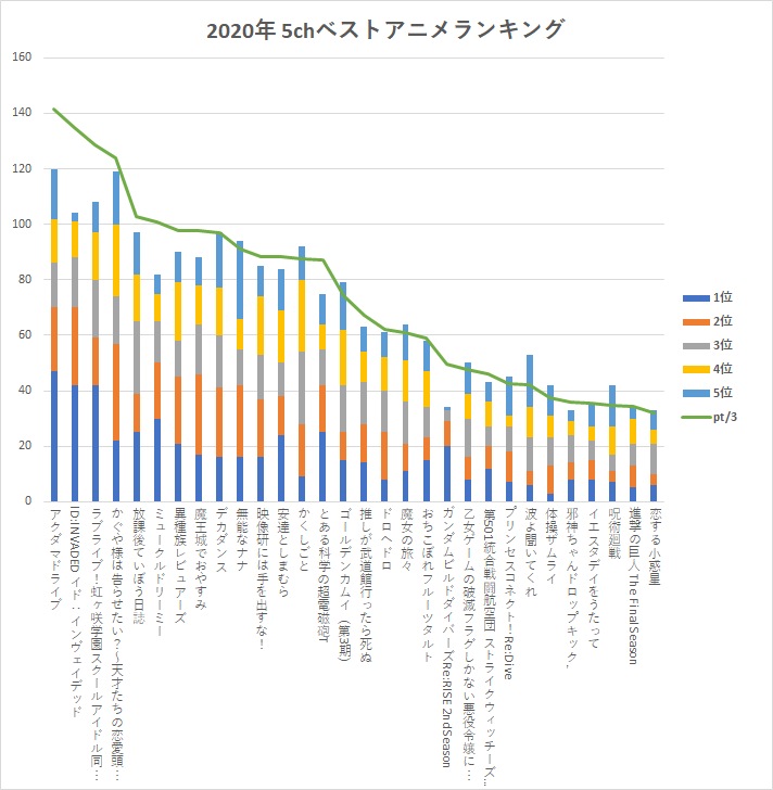 ゆう 年5chベストアニメランキング上位30作品の点数と得票数 その内訳をグラフにしてみました T Co Z1z1avipwq Twitter